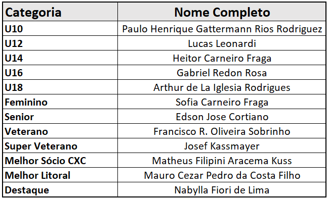 Resultados I Torneio De Xadrez Rpd Cidade De Curitiba Fexpar